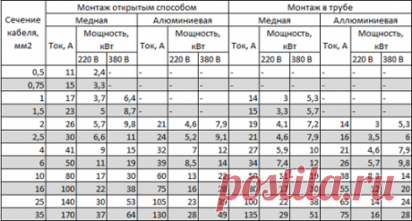 Разводка электропроводки своими руками: от схемы до монтажа | Строительный портал