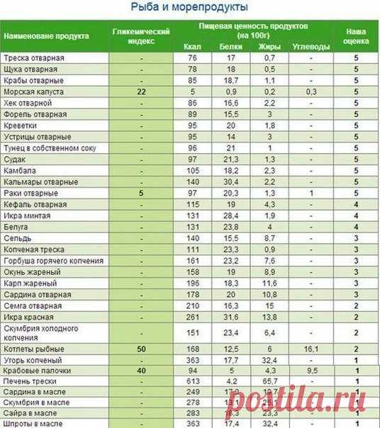 Полная таблица калорийности и гликемического индекса продуктов. 
У мяса в столбике гликемического индекса прочерк, потому что мясо не содержит углеводов.