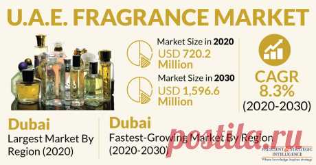 The U.A.E. fragrance market size was valued at $913.7 million in 2021, and it is predicted to witness a CAGR of 6.6% during 2021–2030. This can be ascribed to the surging investments in advertising and marketing initiatives, especially via digital channels, the rising disposable income, and the increasing demand for custom-made, natural, and eco-friendly cosmetic products in the country.