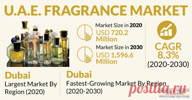 The U.A.E. fragrance market size was valued at $913.7 million in 2021, and it is predicted to witness a CAGR of 6.6% during 2021–2030. This can be ascribed to the surging investments in advertising and marketing initiatives, especially via digital channels, the rising disposable income, and the increasing demand for custom-made, natural, and eco-friendly cosmetic products in the country.