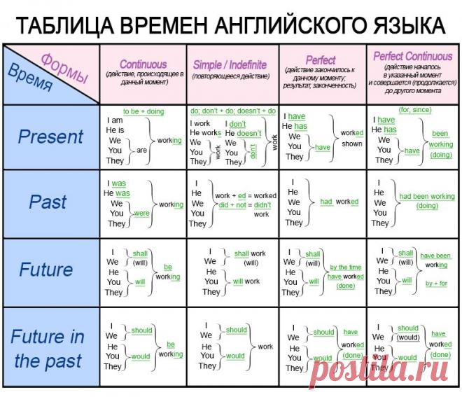 Таблица времен в английском языке с примерами