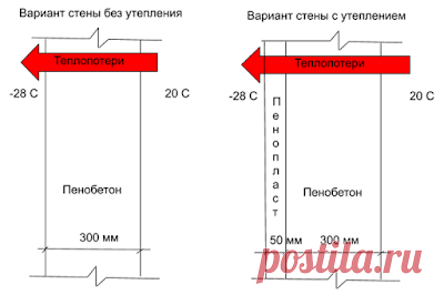 Тепло в доме: Расчет тепловых потерь. Какова эффективность утепления наружных стен?