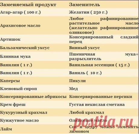 Таблица замены экзотических ингредиентов
