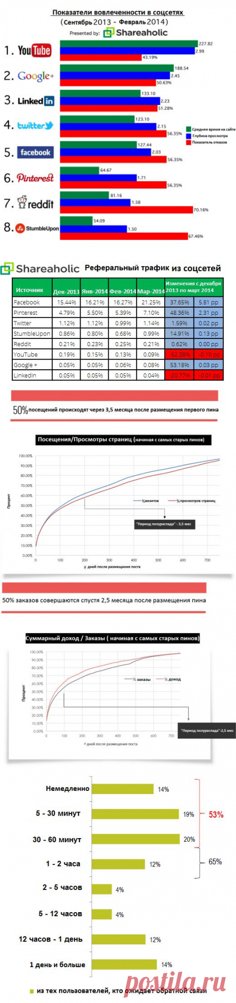 5 интересных фактов о социальных сетях