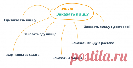 Как пользоваться Яндекс.Вордстат: интерфейс, операторы, сбор семантики и частоты — Топвизор