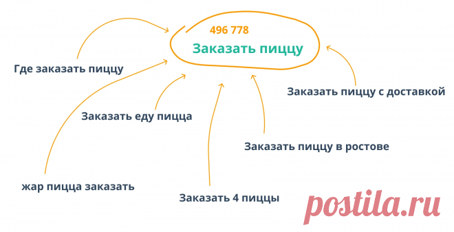 Как пользоваться Яндекс.Вордстат: интерфейс, операторы, сбор семантики и частоты — Топвизор