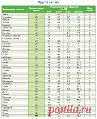 Полная таблица калорийности и гликемического индекса продуктов. 
У мяса в столбике гликемического индекса прочерк, потому что мясо не содержит углеводов.
