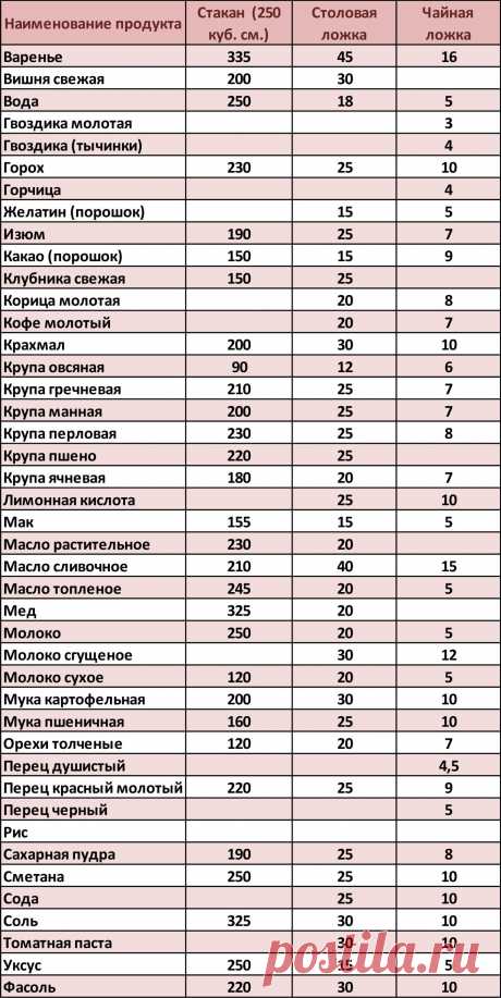 Таблица мер