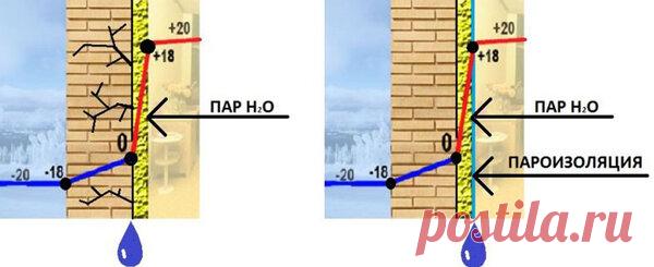 Когда утепление стен - пустая трата денег