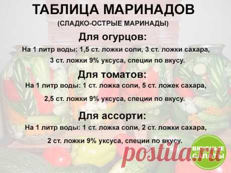 Рецепты сладко-острого маринада 
Сезон заготовок в самом разгаре, по этому, предлагаем вашему вниманию проверенную подборку вкусных маринадов, для огурцов, томатов и овощного ассорти. 
Если по каким то причинам вы не любите в маринаде уксус, то ранее, мы публиковали подборку маринада без уксуса, с применением лимонной кислоты. 
Удачных заготовок! 
#рецепты #маринад #заготовки
