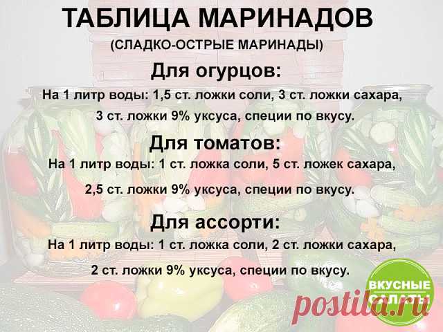 Рецепты сладко-острого маринада 
Сезон заготовок в самом разгаре, по этому, предлагаем вашему вниманию проверенную подборку вкусных маринадов, для огурцов, томатов и овощного ассорти. 
Если по каким то причинам вы не любите в маринаде уксус, то ранее, мы публиковали подборку маринада без уксуса, с применением лимонной кислоты. 
Удачных заготовок! 
#рецепты #маринад #заготовки