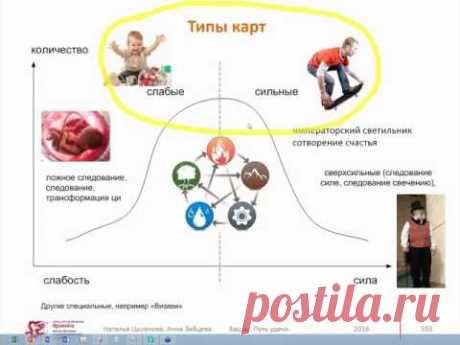 Девятое занятие. Сила и Слабость карты