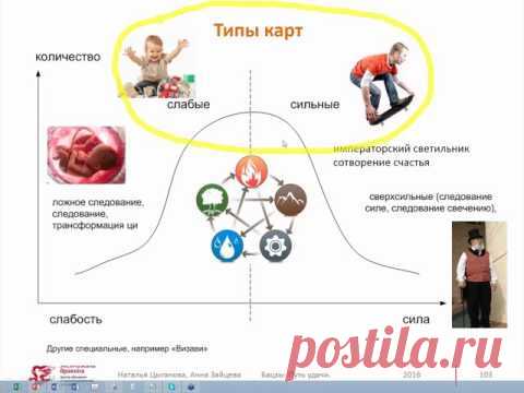 Девятое занятие. Сила и Слабость карты