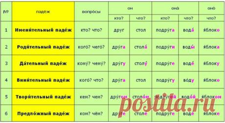 15 ПАДЕЖЕЙ РУССКОГО ЯЗЫКА, ИЗ НИХ ТОЛЬКО ШЕСТЬ ИЗУЧАЮТ В ШКОЛЕ
