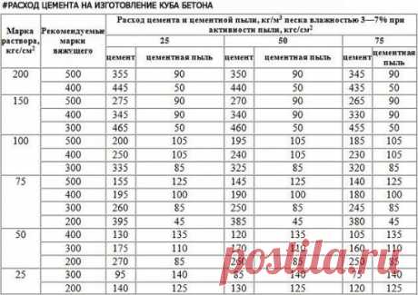 РАСХОД ЦЕМЕНТА НА ИЗГОТОВЛЕНИЕ КУБА БЕТОНА 
 
Вопрос: Сколько нужно цемента (в кг) на один кубический метр кладки ПГС? 
Ответ: Согласно СНиП 82-02-95 «Федеральные (типовые) элементные нормы расхода цемента при изготовлении бетонных и железобетонных изделий и конструкций» приняты нормы по расходу цемента для строительства гражданских обьектов. В зависимости какую марку бетона хотим получить применяем и соответствующий коэффициент. Однозначно при этом доказано, что расход цемента при изготовлении