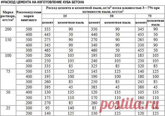 РАСХОД ЦЕМЕНТА НА ИЗГОТОВЛЕНИЕ КУБА БЕТОНА 
 
Вопрос: Сколько нужно цемента (в кг) на один кубический метр кладки ПГС? 
Ответ: Согласно СНиП 82-02-95 «Федеральные (типовые) элементные нормы расхода цемента при изготовлении бетонных и железобетонных изделий и конструкций» приняты нормы по расходу цемента для строительства гражданских обьектов. В зависимости какую марку бетона хотим получить применяем и соответствующий коэффициент. Однозначно при этом доказано, что расход цемента при изготовлении