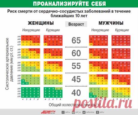 Покинуть группу риска. Простой тест поможет узнать, грозит ли вам смерть | Здоровая жизнь | Здоровье | Аргументы и Факты