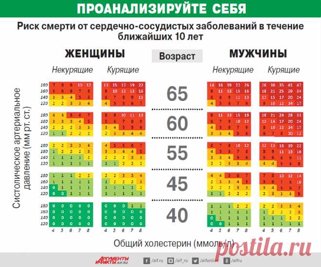 Покинуть группу риска. Простой тест поможет узнать, грозит ли вам смерть | Здоровая жизнь | Здоровье | Аргументы и Факты