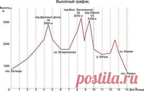 Пос. Катанда - р.Н.Кураган - р.Сев.Иолдо - пер.Джалама Центр. (1Б) - р.Иолдо-Айры - оз.Дорошколь - р.Кучерла - оз.Кучерлинское - р.Кониайры - пер.Капчальский Вост. (1Б) - р.Капчал - пер.Обский (1А) - р.В.Кураган - р.Катунь - р.Ускучевка - оз.Язевое - пос.Язевка.