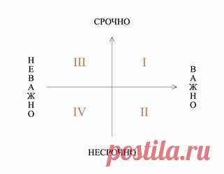 Матрица Эйзенхауэра Представьте двух друзей. Оба много времени уделяют работе. Только один из них добивается успеха, а второй нет. Почему так произошло? Ответ в том, как они распоряжаются своим временем. В бесконечном потоке разнообразных дел и задач очень легко запутаться и потерять связь с целью. С каждым днем их становится всё больше и больше. В такую ситуацию попадают многие люди, которые не умеют правильно распоряжаться своим временем и не владеют навыками тайм-менеджмента.