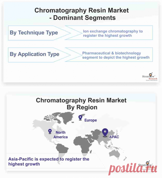 Chromatography Resin Market is likely to witness an impressive CAGR of 9.2% during the forecast period. The increasing demand for chromatography resins in the pharmaceutical & biotechnology, food & beverage, and water & environmental analysis is driving the market globally.
