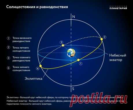 20 марта 2018 г. начнется астрономическая весна!
.
.
В этот день в 19 часов 15 минут по московскому времени наступит весеннее равноденствие. Солнце, двигаясь по эклиптике, в этот момент пересекает небесный экватор и переходит из Южного полушария небесной сферы в Северное. В Северном полушарии Земли наступает астрономическая весна, а в Южном – осень.