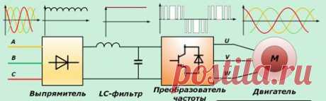 Как работает частотник? Принцип работы преобразователя.