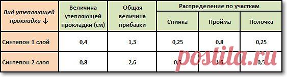 Прибавки на свободное облегание | Мастерская портнихи