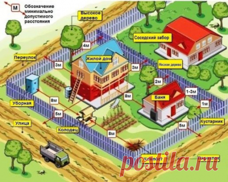 Нормы при строительстве садового участка. На заметку.