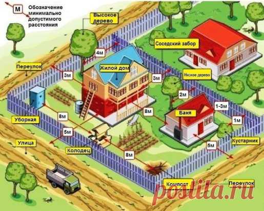 Нормы при строительстве садового участка. На заметку.
