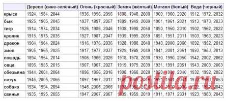 Астрологический прогноз на 2021 год по Восточному гороскопу | Дела житейские | Яндекс Дзен