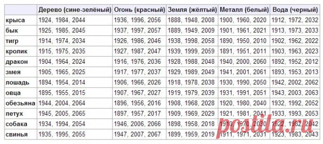 Астрологический прогноз на 2021 год по Восточному гороскопу | Дела житейские | Яндекс Дзен