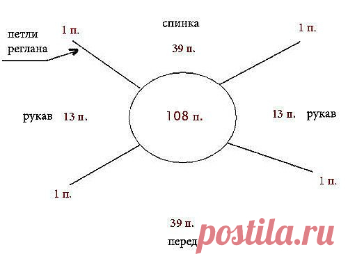 КАК РАСПРЕДЕЛИТЬ ПЕТЛИ для вязания реглана сверху вниз
Прежде, чем делать расчеты для реглана(впрочем, как и для всего остального), необходимо связать контрольный образец для определения плотности вязания. Важно! Чтобы избежать погрешности, не поленитесь связать образец размером не меньше 15см х 15см. После этого определяем, сколько петель приходится на 1 см. Для этого подсчитываем количество петель в 10 см. Предположим, на 10 см приходится 30 петель. Тогда 1см = 3п.

Изме...