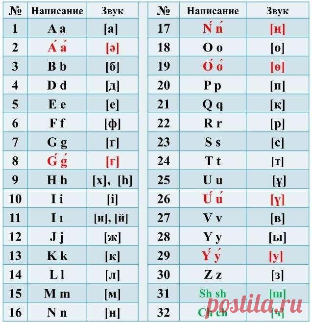 Утверждён новый вариант казахского алфавита на латинице. Станет ли легче писать? - Informburo.kz