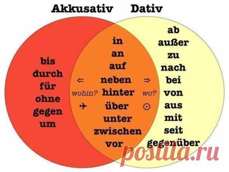 Немножко грамматики: Падежи в немецком / Изучение немецкого языка