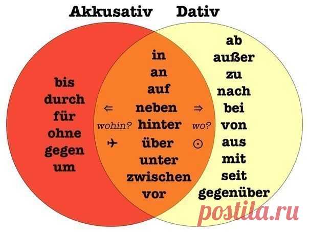 Немножко грамматики: Падежи в немецком / Изучение немецкого языка