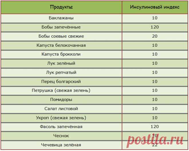 Инсулиновый индекс: полная таблица продуктов по пищевым категориям
