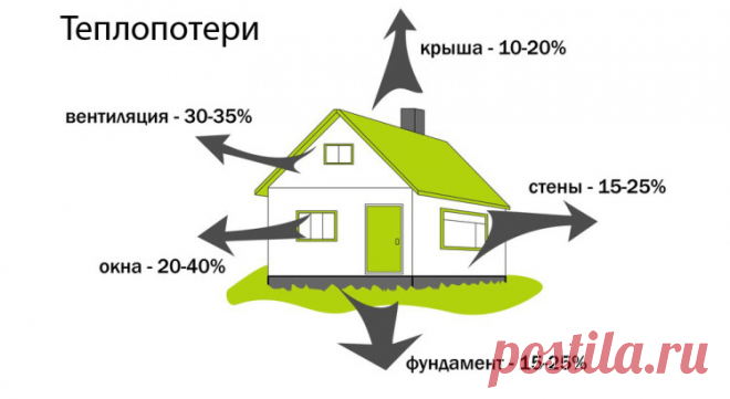 Как сделать свой дом энергоэффективным