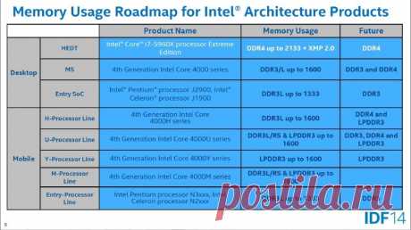 Intel Skylake может иметь двухрежимный контроллер памяти / Новости hardware / 3DNews - Daily Digital Digest