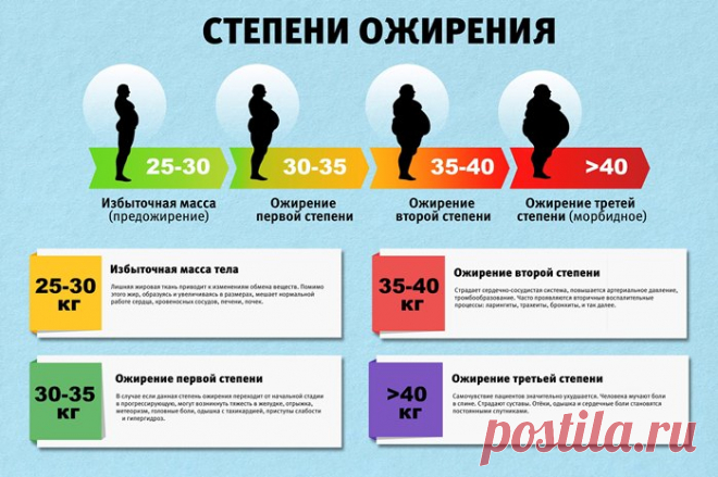 Ожирение 3 степени: это сколько кг, с чего начать лечение, берут ли в армию, диета, упражнения, код по мкб 10, имт, беременность, последствия, рекомендации, как бороться, классификация, причины, симптомы, меню на неделю