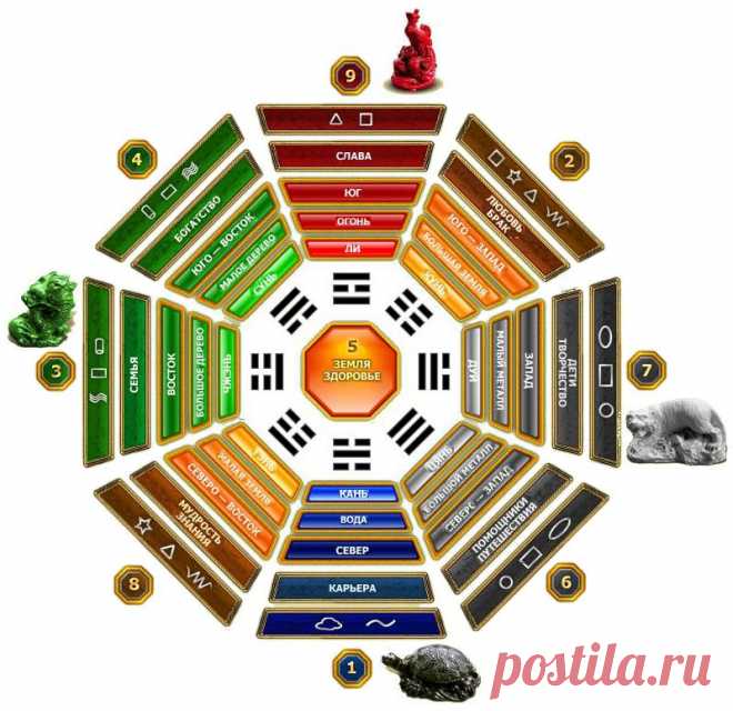 Фен-шуй квартиры: как сформировать, зоны и их активация