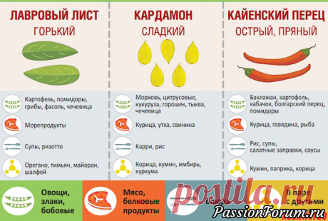 Классная шпаргалка по использованию специй.
