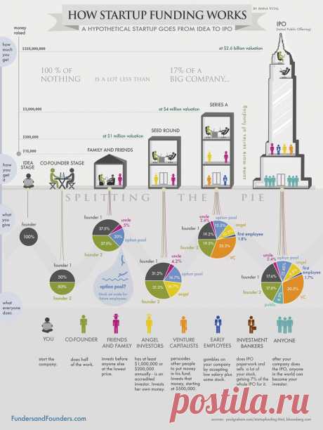 How Funding Works - Splitting The Equity With Investors - Infographic