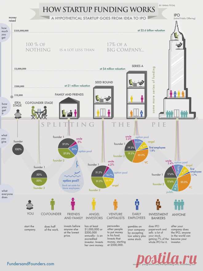 How Funding Works - Splitting The Equity With Investors - Infographic
