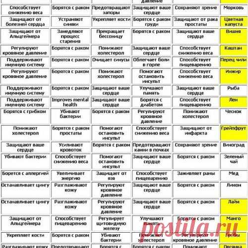 Потрясающая таблица полезных продуктов