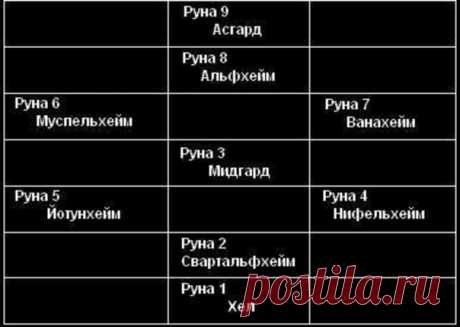 Гадание «Девять миров» (руны) 

Прибегнуть к этому раскладу уместно в том случае, если вы испытываете потребность не просто разобраться в сложившейся ситуации и, возможно, внести коррективы в собственные оценки и поведение, но, в первую очередь, привести в порядок свои мысли, чувства и даже отчасти мировоззрение — гармонизировать свой внутренний Космос. 

Форма расклада восходит к древним представлениям северных мудрецов о Космическом Древе, объединяющем девять «миров» — д...
