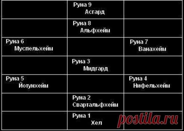Гадание «Девять миров» (руны) 

Прибегнуть к этому раскладу уместно в том случае, если вы испытываете потребность не просто разобраться в сложившейся ситуации и, возможно, внести коррективы в собственные оценки и поведение, но, в первую очередь, привести в порядок свои мысли, чувства и даже отчасти мировоззрение — гармонизировать свой внутренний Космос. 

Форма расклада восходит к древним представлениям северных мудрецов о Космическом Древе, объединяющем девять «миров» — д...