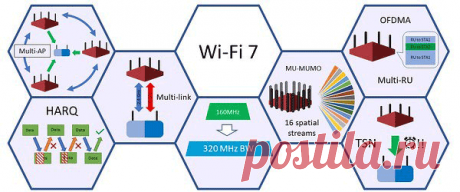 Wi-Fi 7: полное описание нового стандарта.