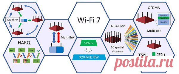 Wi-Fi 7: полное описание нового стандарта.
