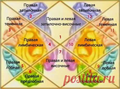 Значение домов в ведической астрологии: 11 тыс изображений найдено в Яндекс.Картинках